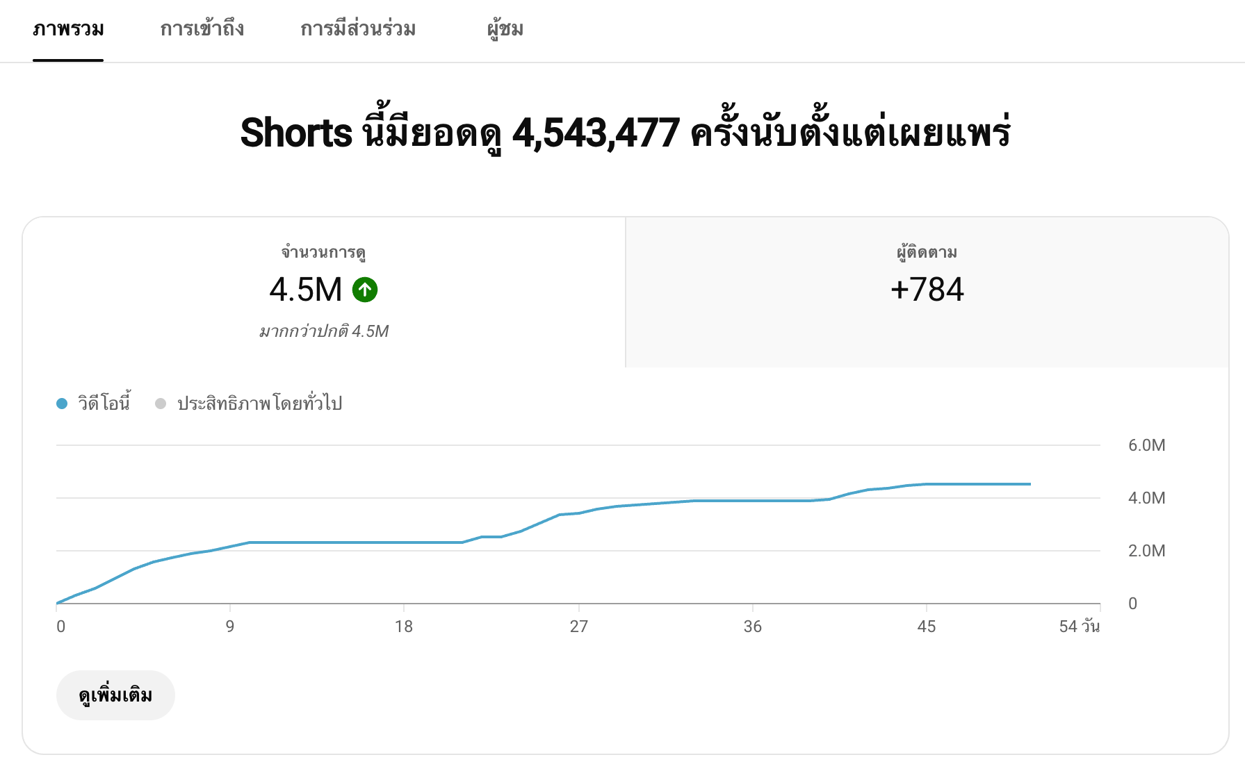 ผลลัพธ์จริง - Shorts มียอดดู 4,543,477 ครั้ง